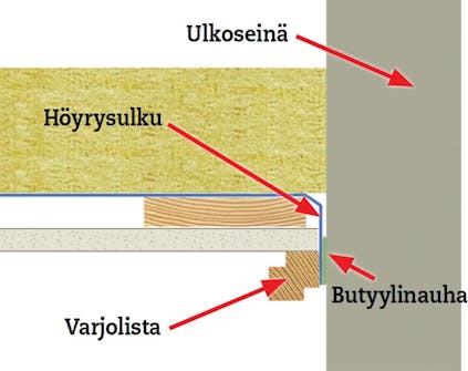Käyttöullakko: Höyrysulun reunat Käyttöullakko: Höyrysulun reunat